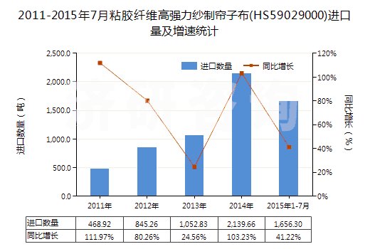 2011-2015年7月粘膠纖維高強(qiáng)力紗制簾子布(HS59029000)進(jìn)口量及增速統(tǒng)計(jì)